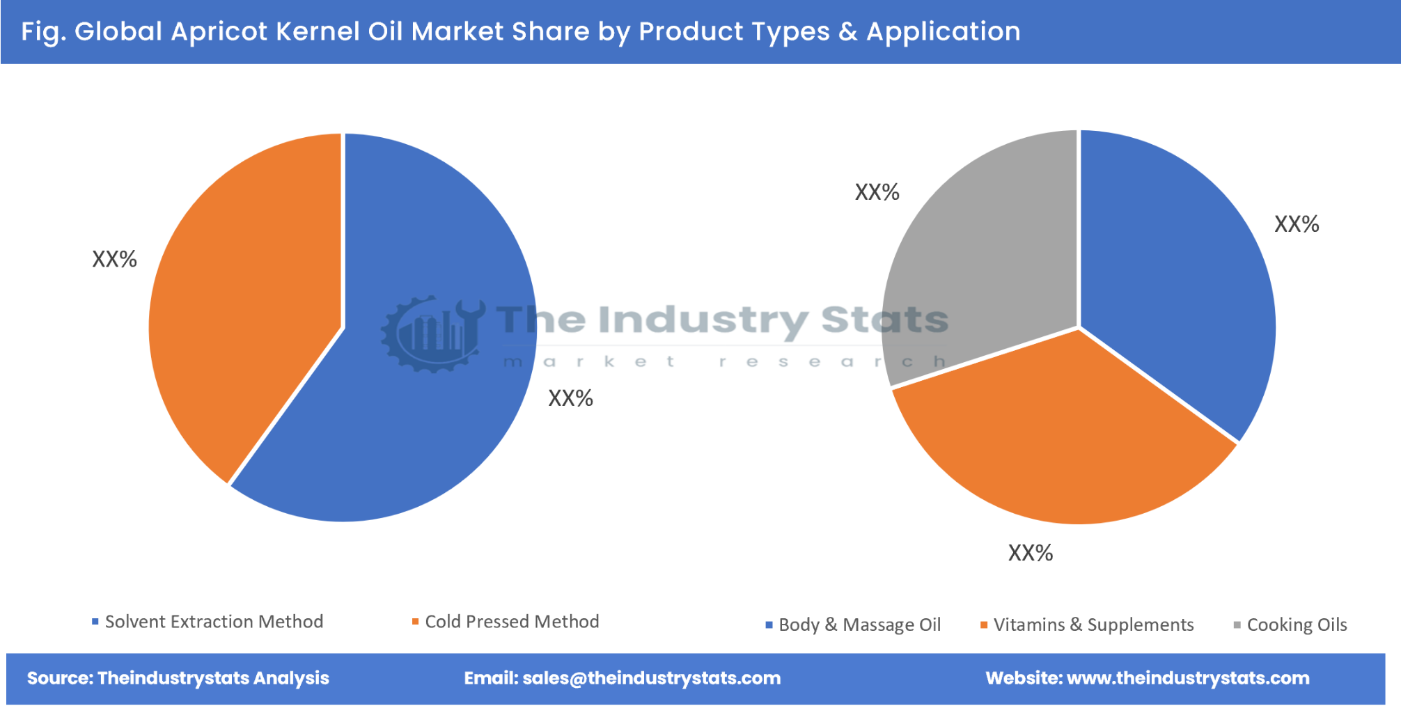 Apricot Kernel Oil Share by Product Types & Application